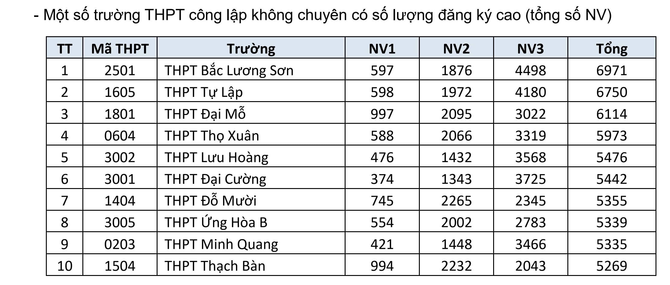 Trường THPT nào ở Hà Nội đang dẫn đầu số nguyện vọng lớp 10?- Ảnh 1.
