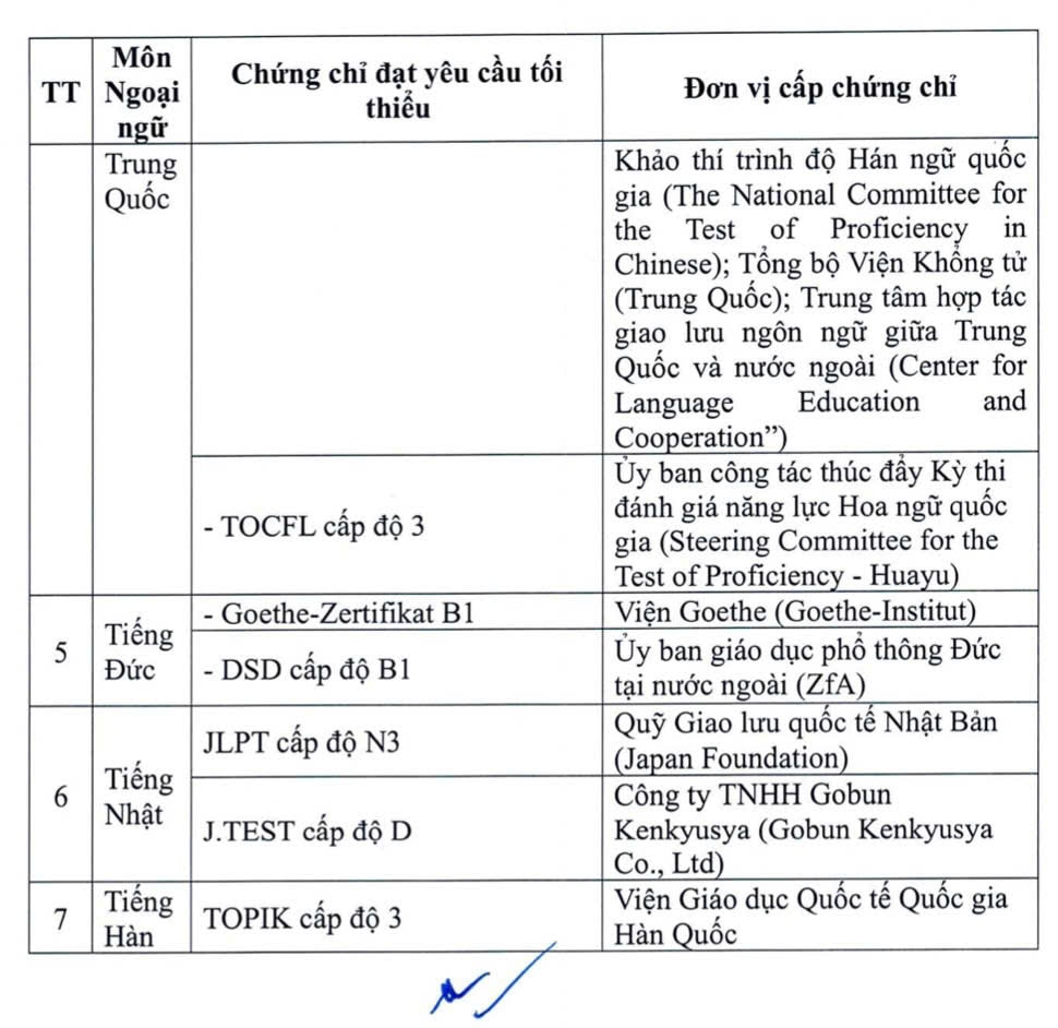 22 chứng chỉ ngoại ngữ được miễn thi tốt nghiệp THPT từ năm 2026- Ảnh 2.