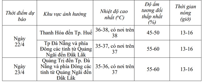 Miền Trung tiếp tục nắng nóng trước khi khối khí lạnh tràn về- Ảnh 2.