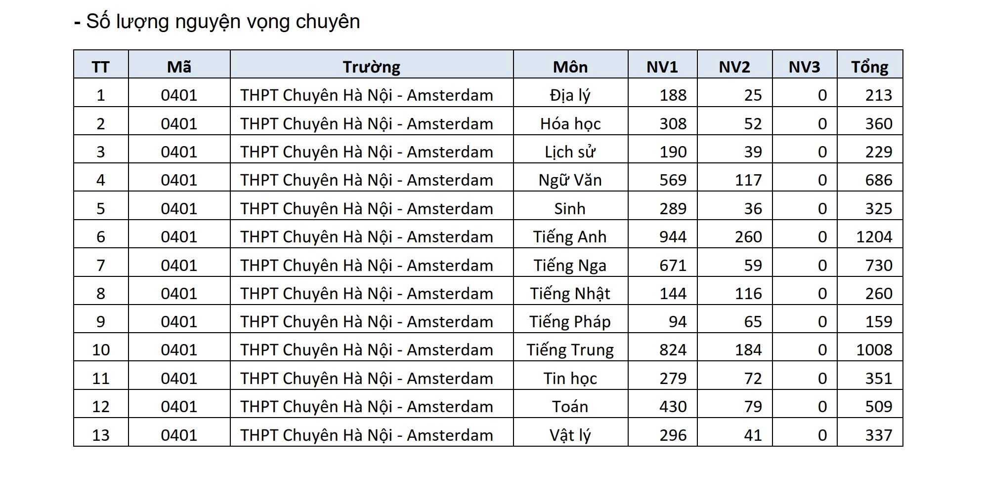 Trường THPT nào ở Hà Nội đang dẫn đầu số nguyện vọng lớp 10?- Ảnh 5.