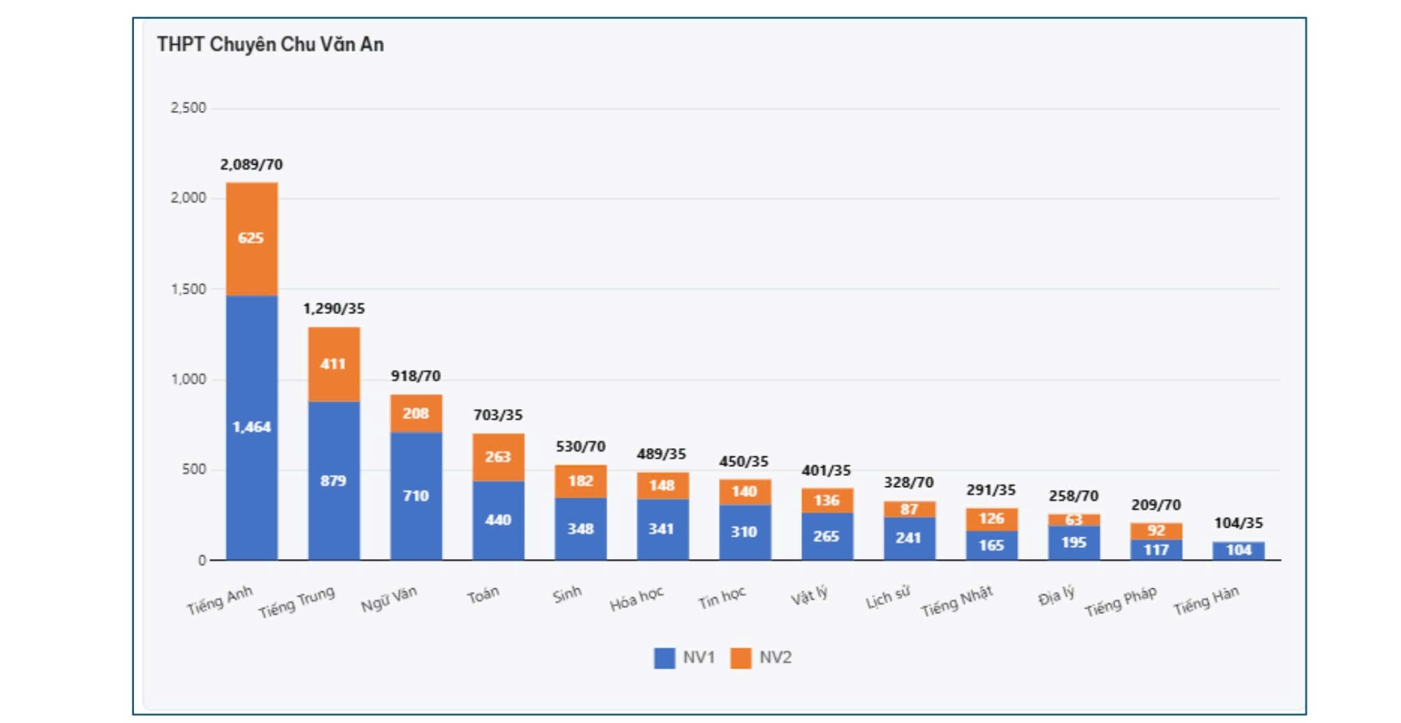 Trường THPT nào ở Hà Nội đang dẫn đầu số nguyện vọng lớp 10?- Ảnh 10.