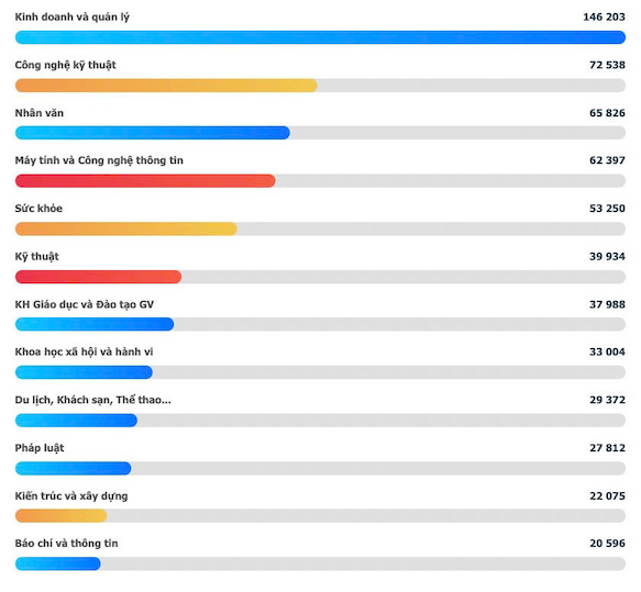 Ngành Sức khỏe lọt top 5 nhóm ngành thu hút thí sinh nhất- Ảnh 1.