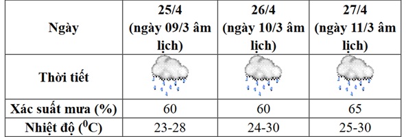 Thời tiết cả nước dịp nghỉ lễ dài ngày sắp tới diễn biến thế nào?- Ảnh 2.