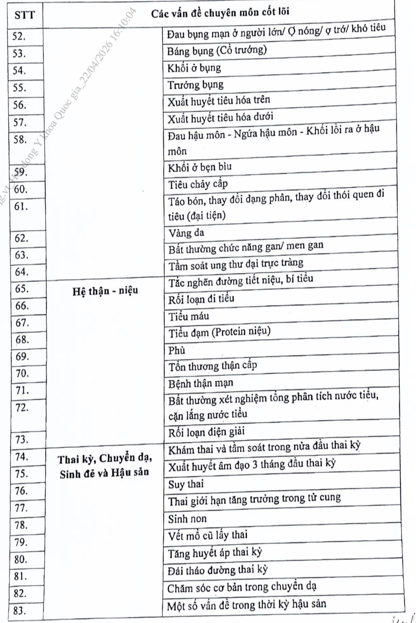 Hội đồng Y khoa Quốc gia ban hành danh mục câu hỏi  đánh giá năng lực hành nghề y với bác sĩ- Ảnh 3.