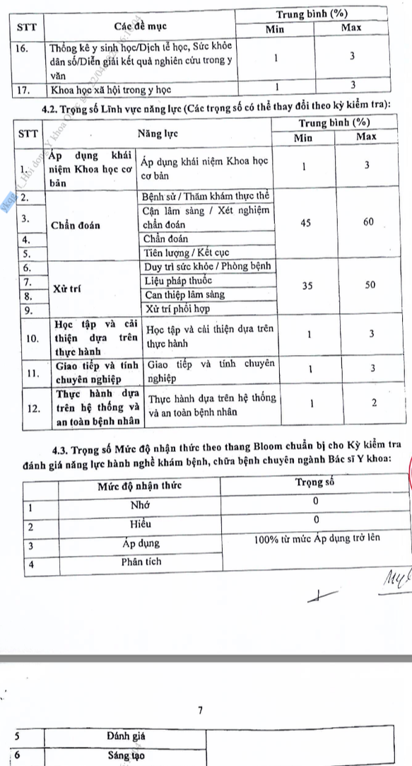 Hội đồng Y khoa Quốc gia ban hành danh mục câu hỏi  đánh giá năng lực hành nghề y với bác sĩ- Ảnh 6.