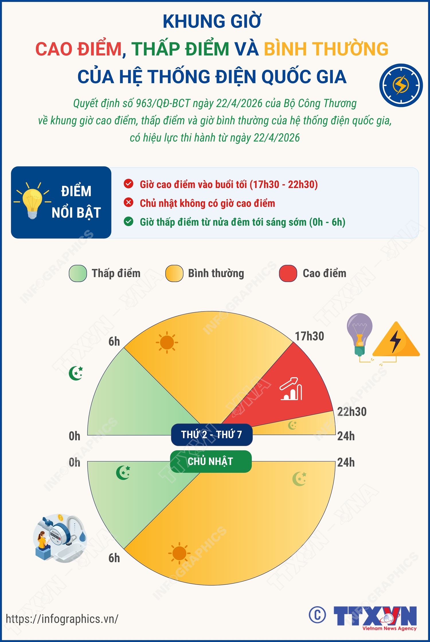 Khung giờ cao điểm, thấp điểm và giờ bình thường của hệ thống điện quốc gia- Ảnh 1.