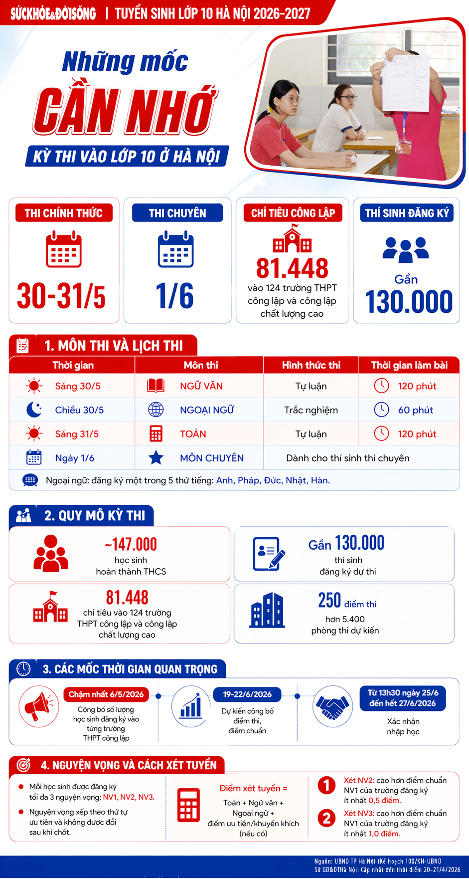 Những mốc cần nhớ trong kỳ thi vào lớp 10 ở Hà Nội- Ảnh 1.