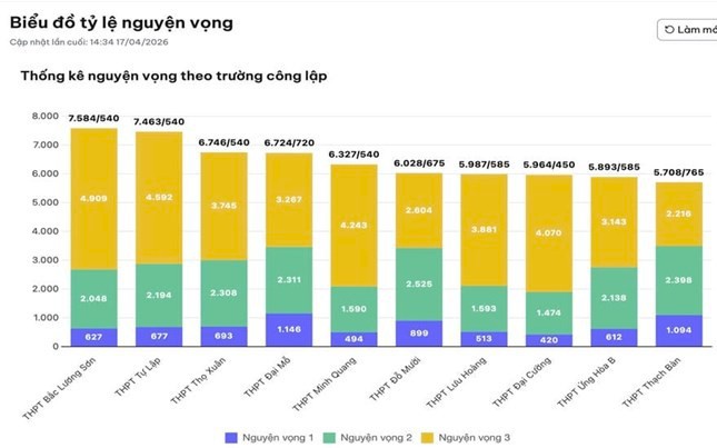 Khi nào Hà Nội công bố "tỷ lệ chọi" vào lớp 10?