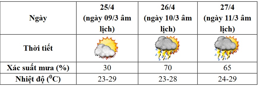 Mưa dông sẽ kéo dài hết 2 kỳ nghỉ lễ dài ngày sắp tới- Ảnh 2.