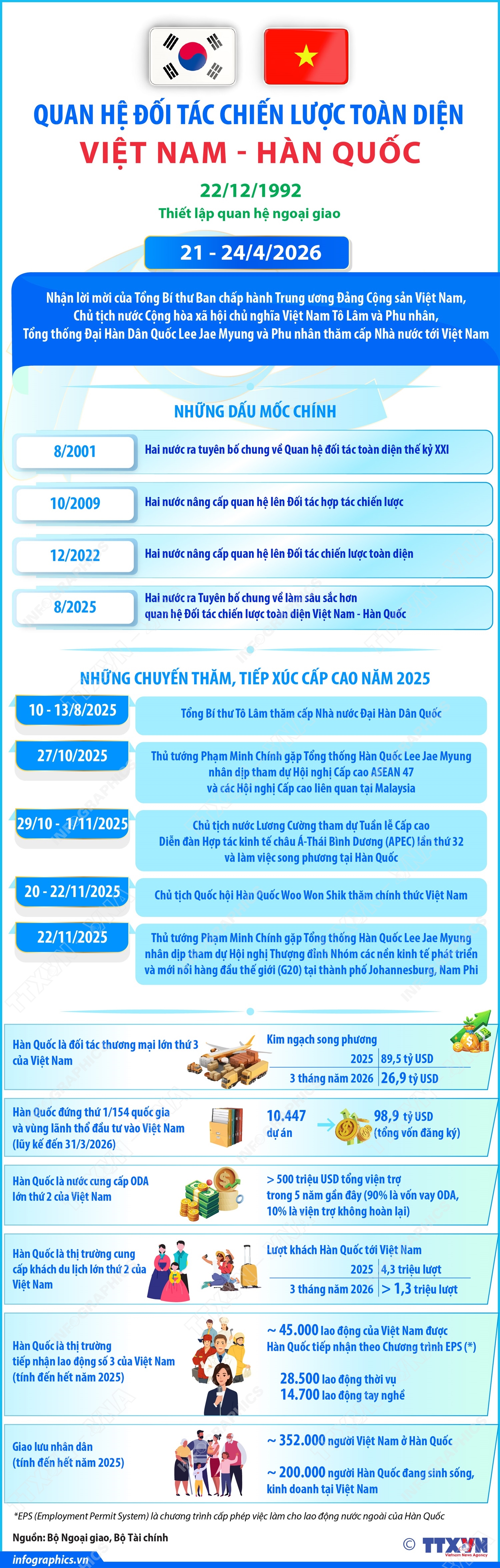 Quan hệ Đối tác chiến lược toàn diện Việt Nam - Hàn Quốc - Ảnh 1.