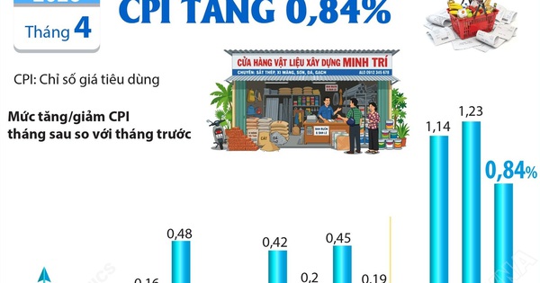 CPI tháng 4/2026 tăng 0,84%