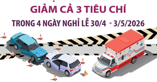 Tai nạn giao thông giảm cả 3 tiêu chí trong 4 ngày nghỉ lễ 30/4 – 3/5/2026