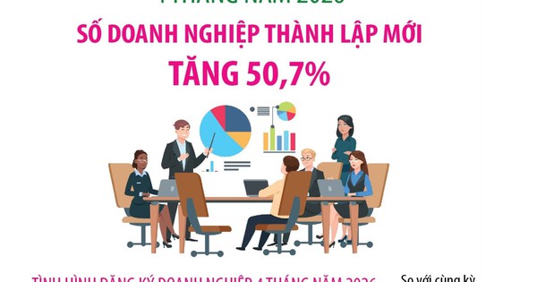 4 tháng năm 2026: Số doanh nghiệp thành lập mới tăng 50,7%