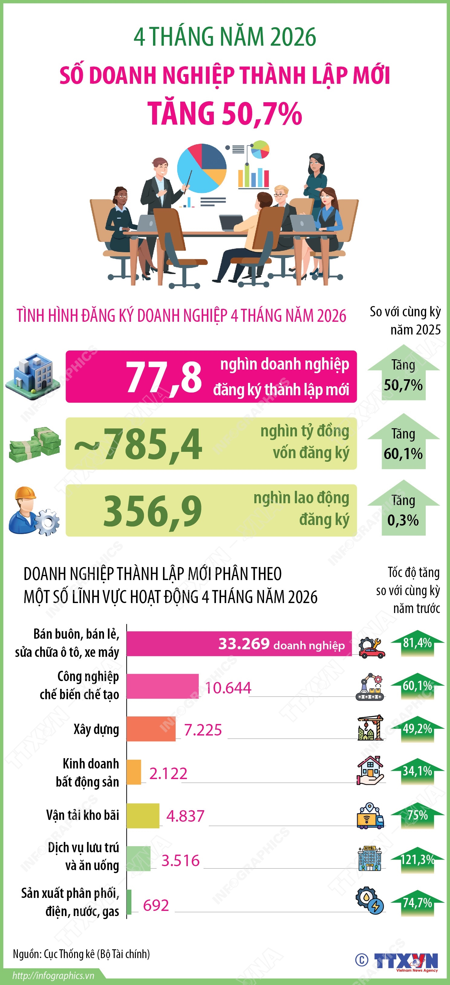 4 tháng năm 2026: Số doanh nghiệp thành lập mới tăng 50,7%- Ảnh 1.