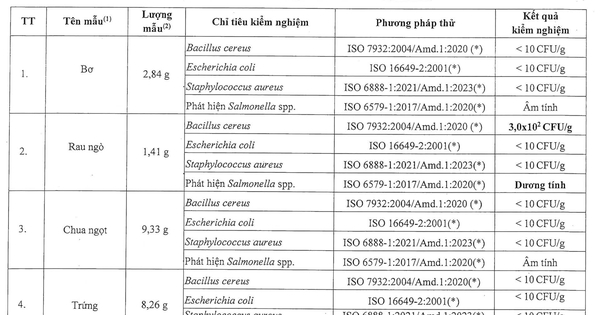 Kết quả kiểm nghiệm vụ nghi ngộ độc thực phẩm khiến hơn 60 người ở Quảng Trị nhập viện