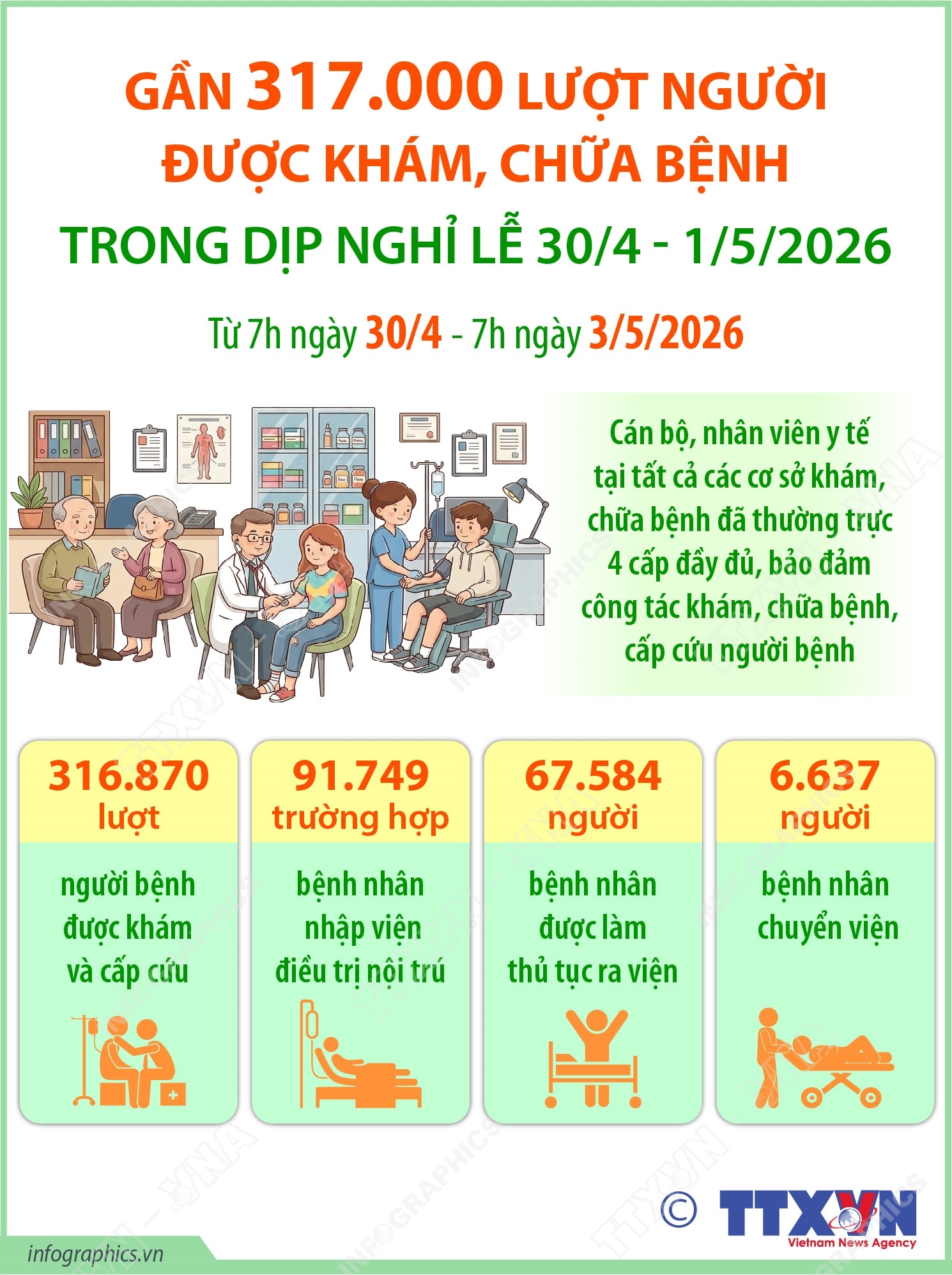 Gần 317.000 lượt người được khám, chữa bệnh trong dịp nghỉ lễ 30/4 - 1/5/2026- Ảnh 1.