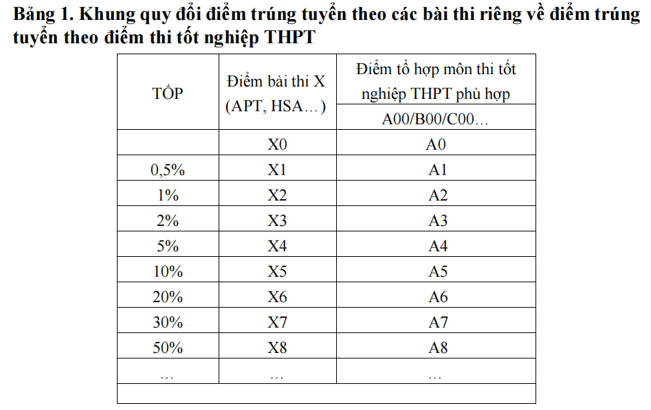 Thí sinh đăng ký, điều chỉnh nguyện vọng vào đại học vào thời gian nào?- Ảnh 1.