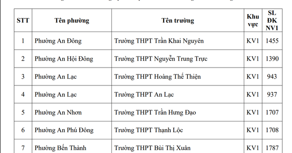 TPHCM công bố nguyện vọng 1 lớp 10: Hơn 70% học sinh có suất vào công lập