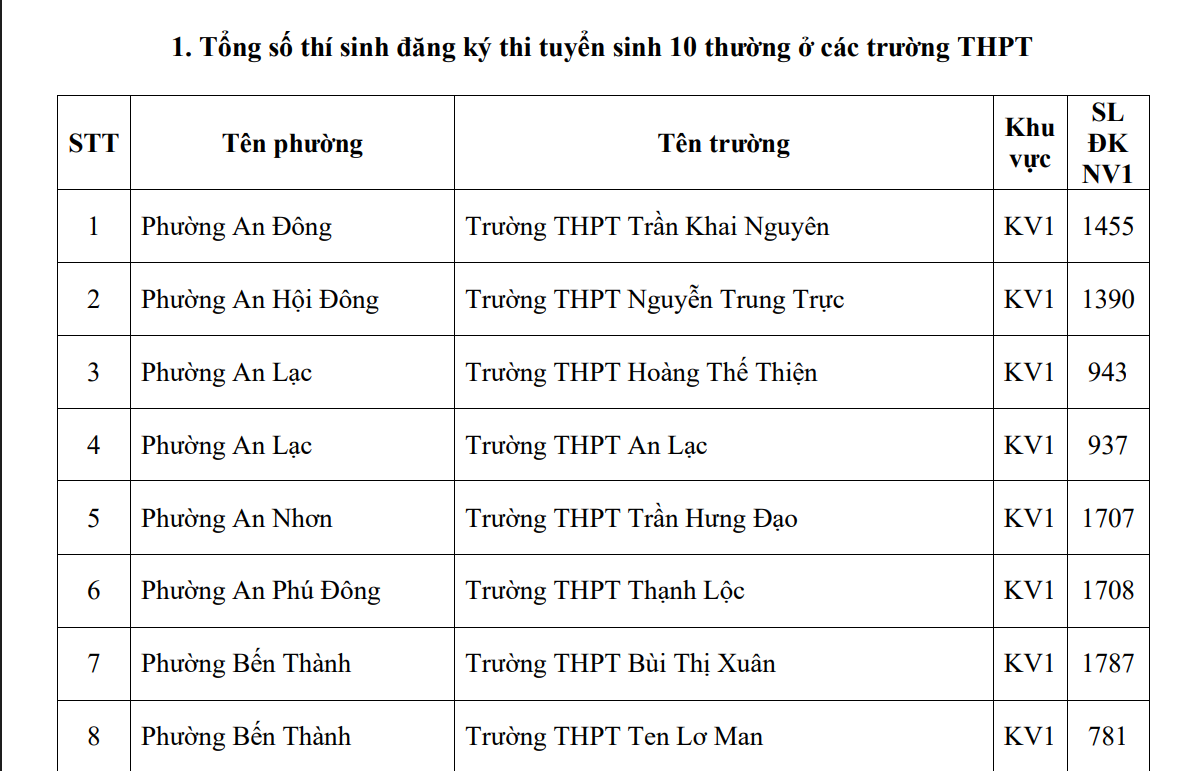 TPHCM công bố nguyện vọng 1 lớp 10: Hơn 70% học sinh có suất vào công lập- Ảnh 1.