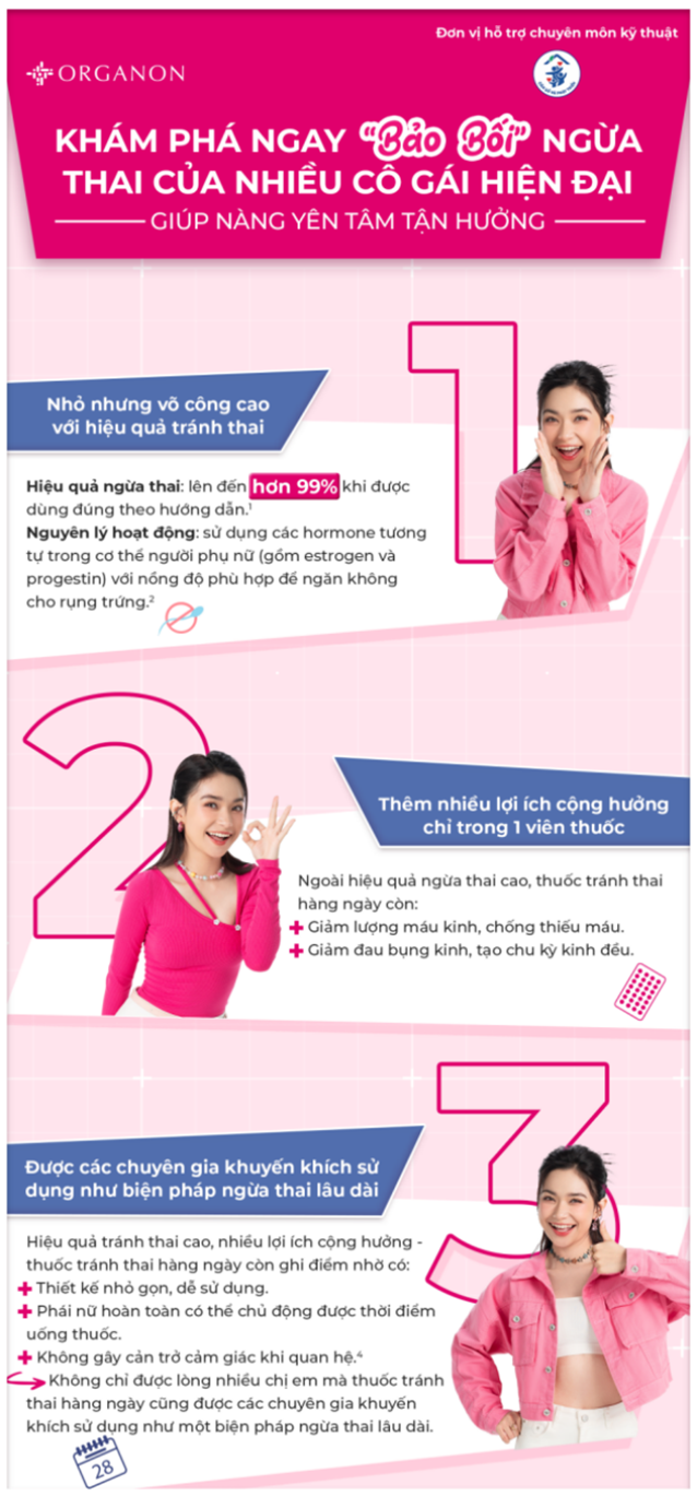 3 lý do để thuốc tránh thai hàng ngày là biện pháp ngừa thai yêu thích của nhiều cô nàng- Ảnh 1. 3 lý do để thuốc tránh thai hàng ngày là biện pháp ngừa thai yêu thích của nhiều cô nàng- Ảnh 1.