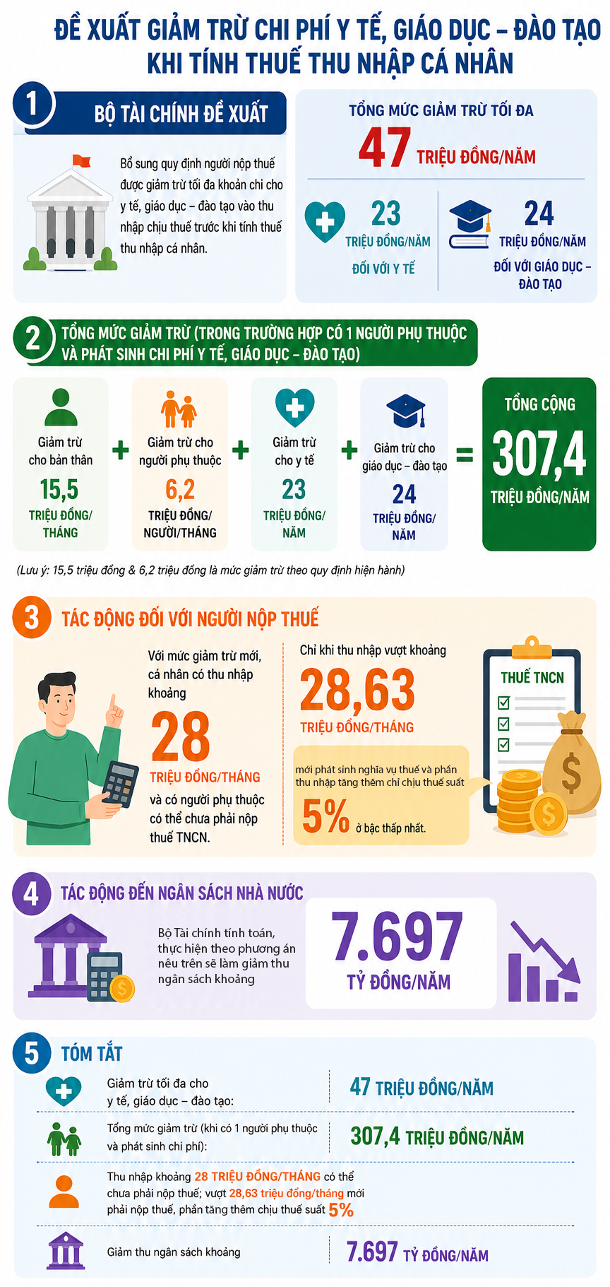 Quy định mới: Thu nhập bao nhiêu một tháng mới phải nộp thuế thu nhập cá nhân?- Ảnh 1. Quy định mới: Thu nhập bao nhiêu một tháng mới phải nộp thuế thu nhập cá nhân?- Ảnh 1.