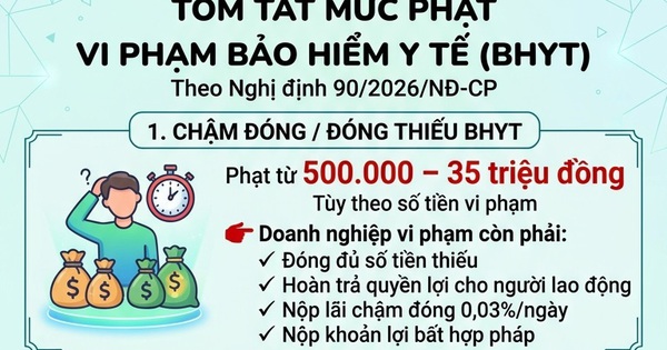 Từ 15/5, chậm đóng, trốn đóng Bảo hiểm y tế sẽ bị phạt bao nhiêu tiền?
