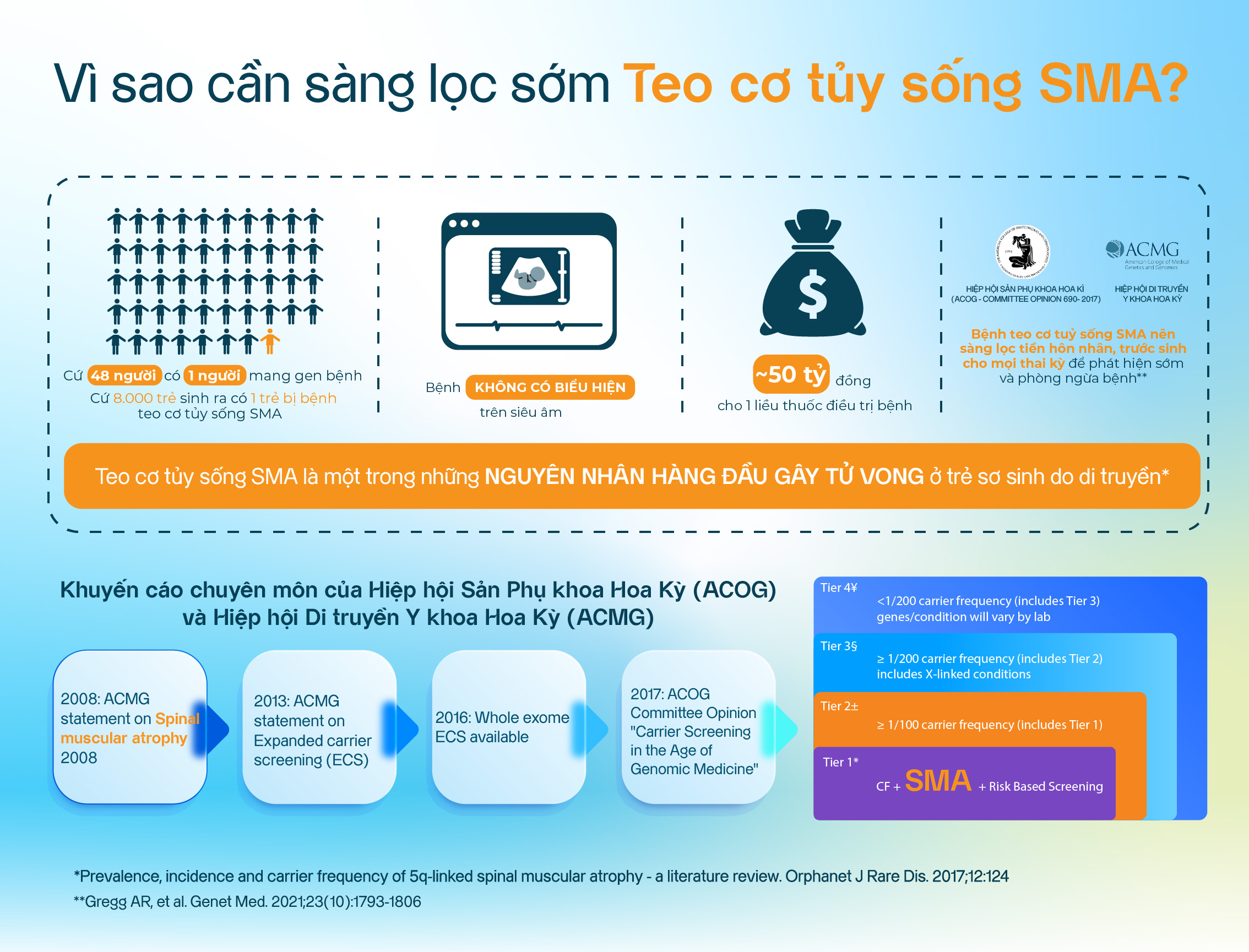 Phát hiện sớm bệnh teo cơ tủy sống SMA: Cơ hội sống khỏe cho trẻ ngay từ giai đoạn thai kỳ- Ảnh 3. Phát hiện sớm bệnh teo cơ tủy sống SMA: Cơ hội sống khỏe cho trẻ ngay từ giai đoạn thai kỳ- Ảnh 3.