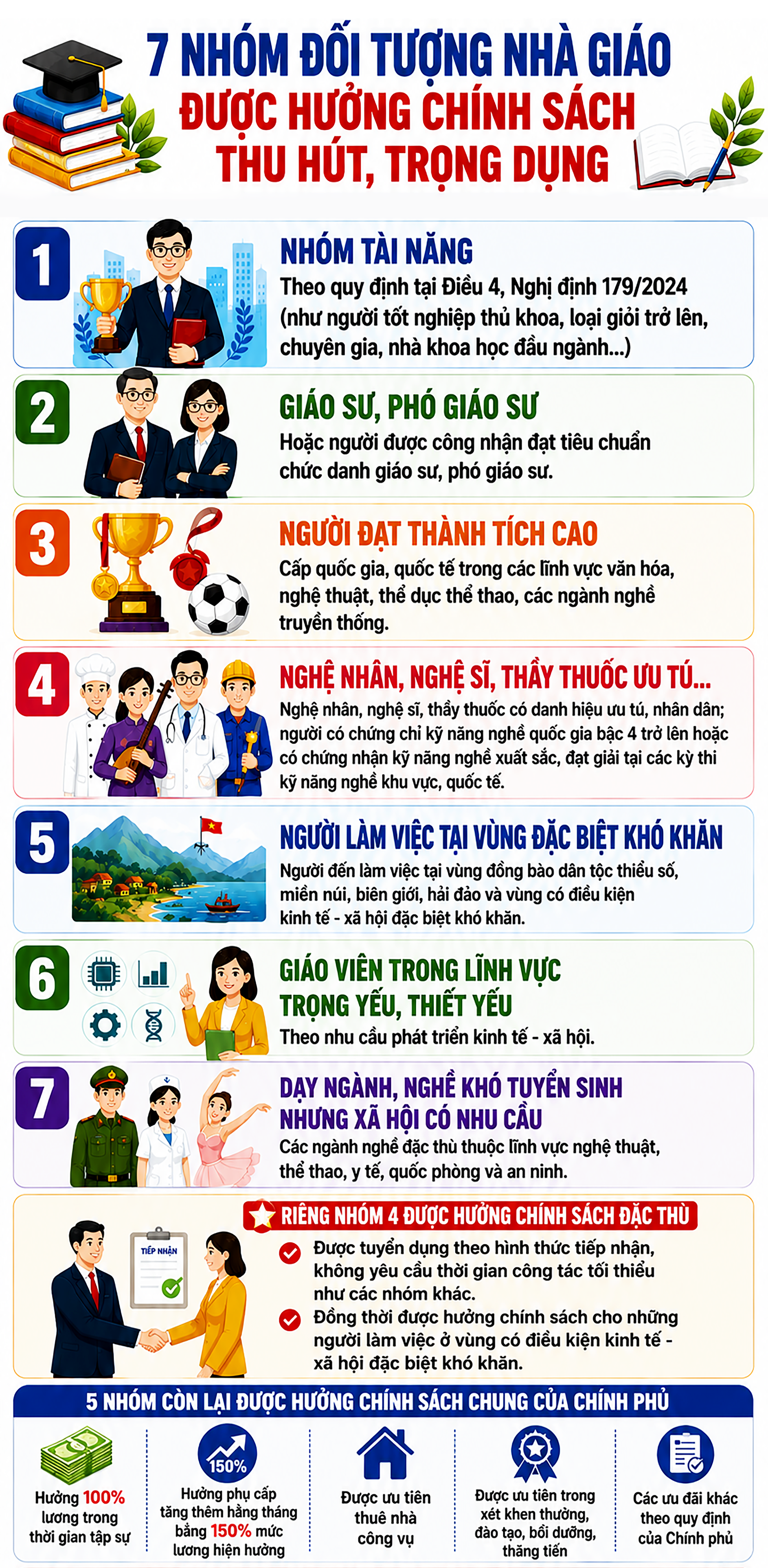 7 nhóm giáo viên được hưởng chính sách đặc biệt, hưởng phụ cấp lên tới 150%- Ảnh 1.