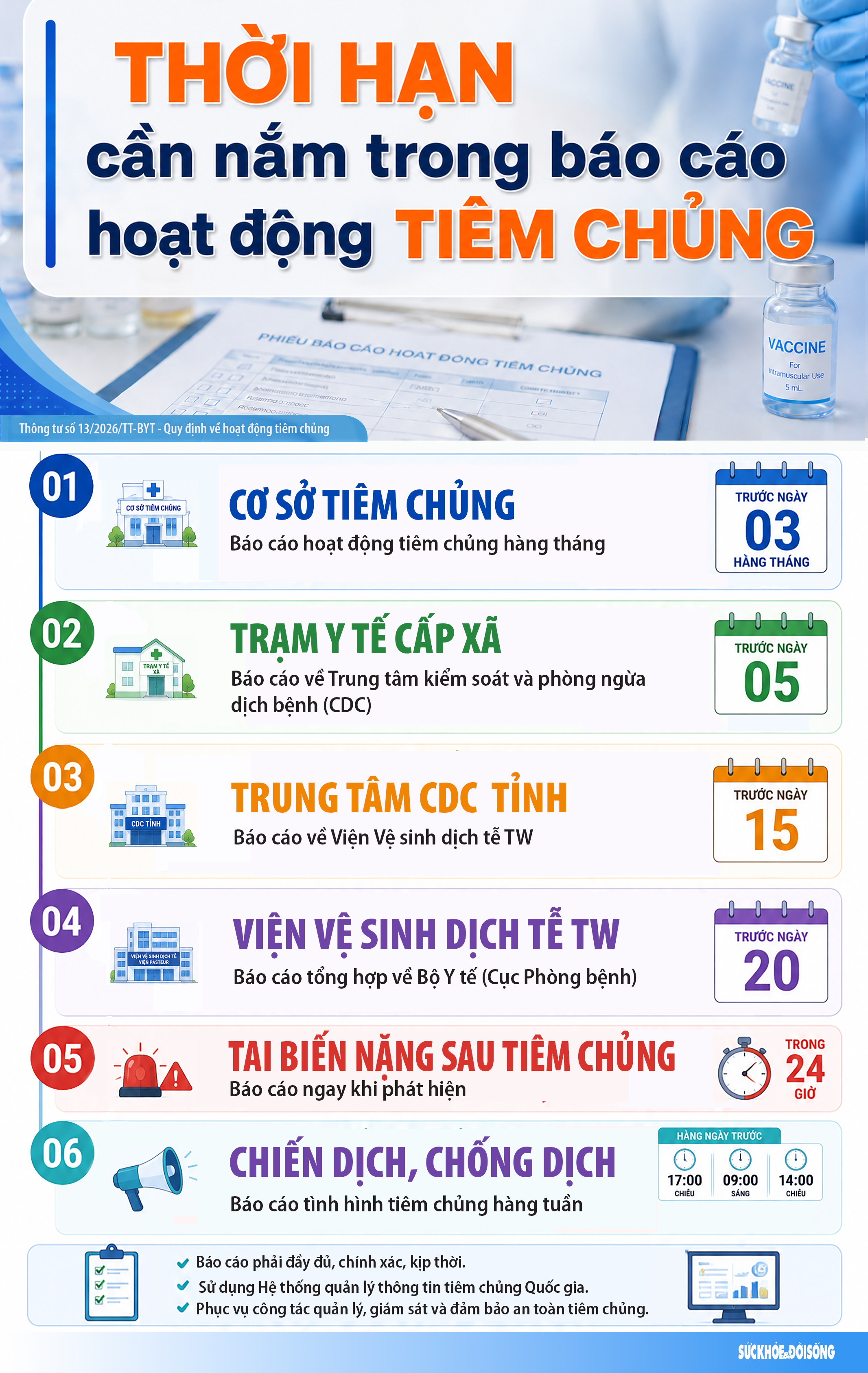 Thời hạn cần nắm trong báo cáo hoạt động tiêm chủng